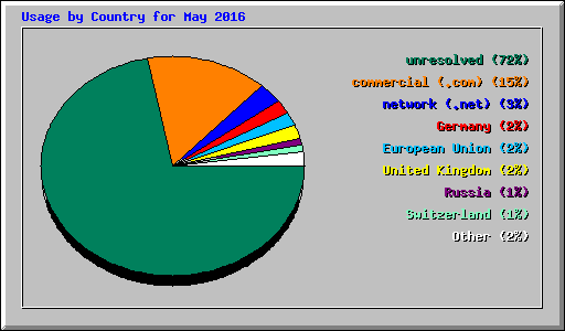 Usage by Country for May 2016