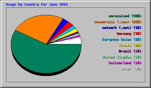 Usage by Country for June 2016