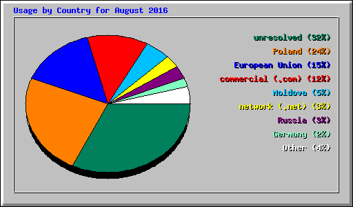 Usage by Country for August 2016