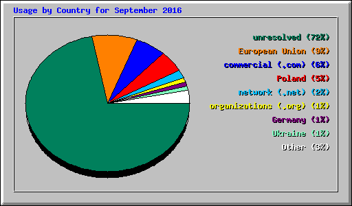 Usage by Country for September 2016