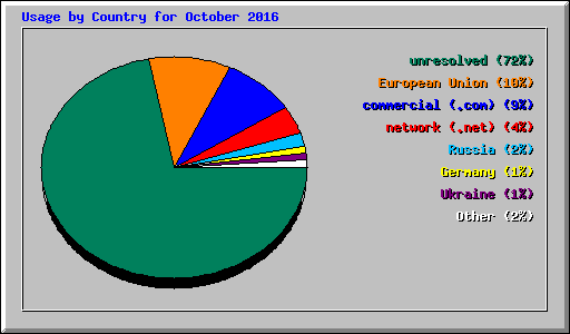 Usage by Country for October 2016