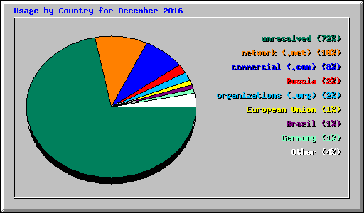 Usage by Country for December 2016