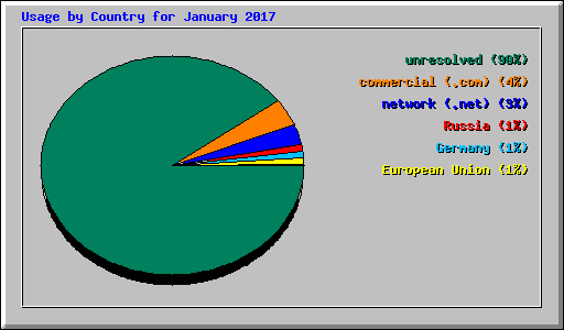 Usage by Country for January 2017