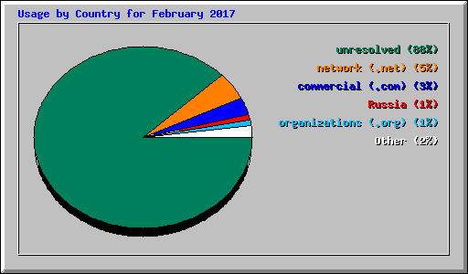 Usage by Country for February 2017