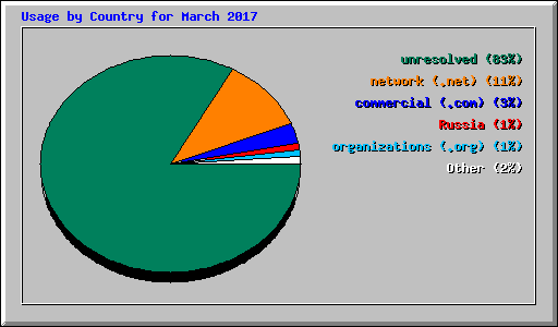 Usage by Country for March 2017