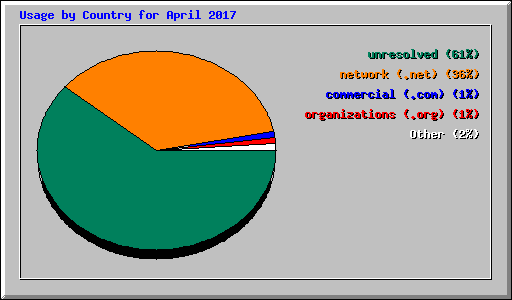 Usage by Country for April 2017