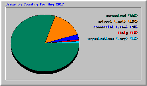 Usage by Country for May 2017