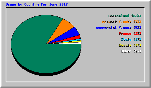 Usage by Country for June 2017