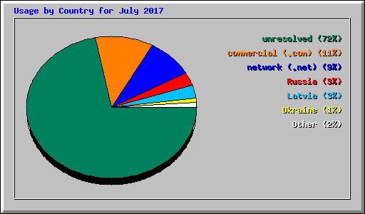 Usage by Country for July 2017