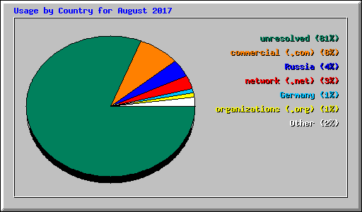 Usage by Country for August 2017