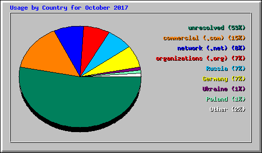 Usage by Country for October 2017