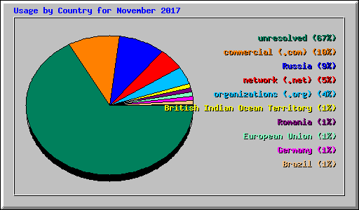 Usage by Country for November 2017