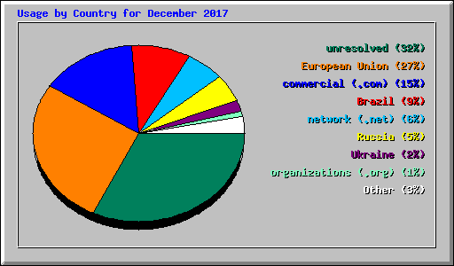 Usage by Country for December 2017