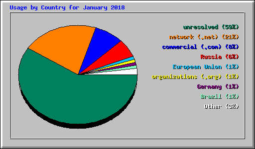 Usage by Country for January 2018