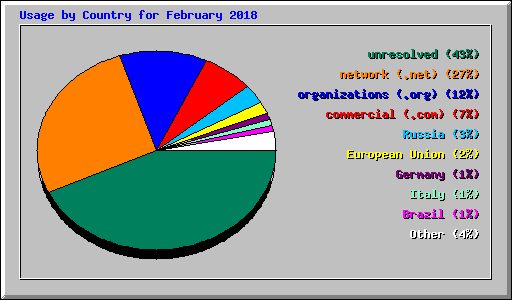 Usage by Country for February 2018