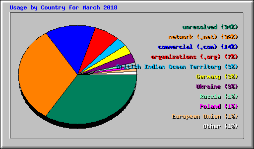 Usage by Country for March 2018