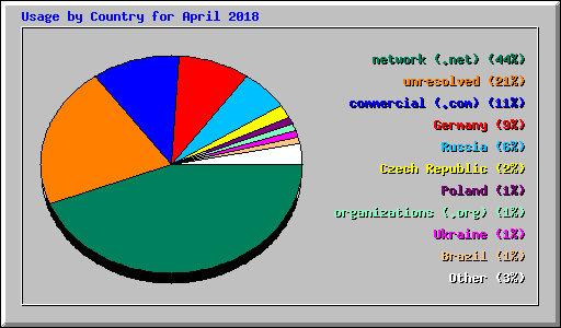 Usage by Country for April 2018