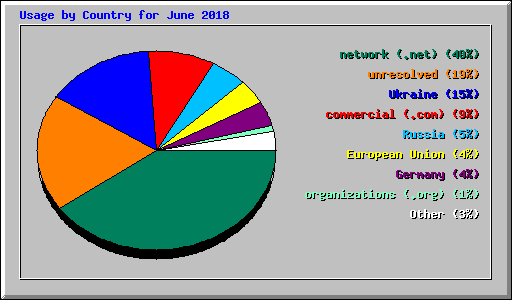 Usage by Country for June 2018