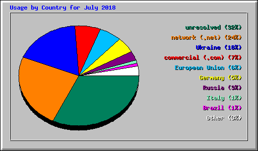 Usage by Country for July 2018