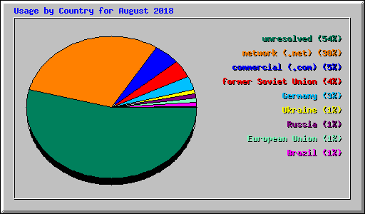 Usage by Country for August 2018