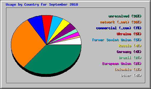 Usage by Country for September 2018