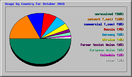 Usage by Country for October 2018