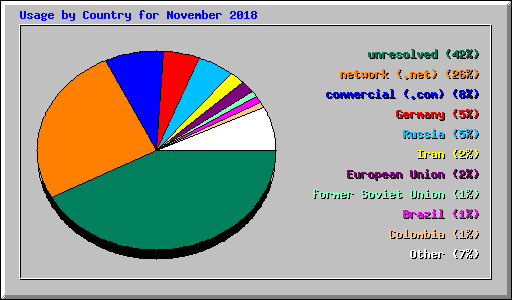 Usage by Country for November 2018