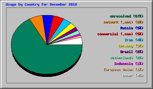 Usage by Country for December 2018