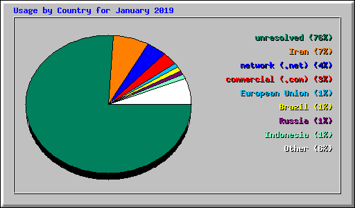 Usage by Country for January 2019