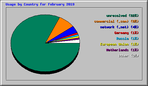 Usage by Country for February 2019