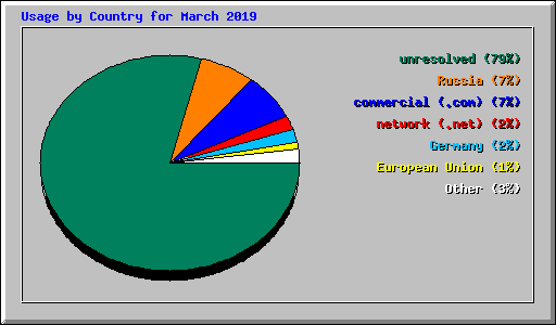 Usage by Country for March 2019