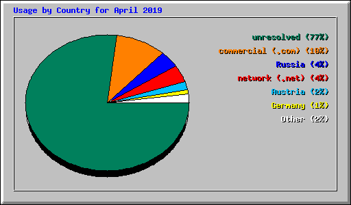 Usage by Country for April 2019