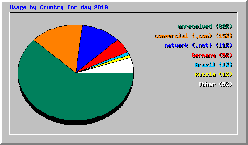 Usage by Country for May 2019