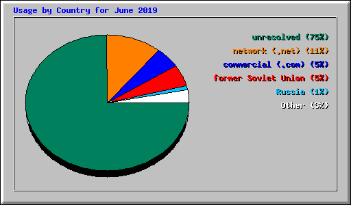 Usage by Country for June 2019