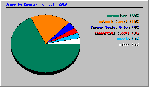 Usage by Country for July 2019