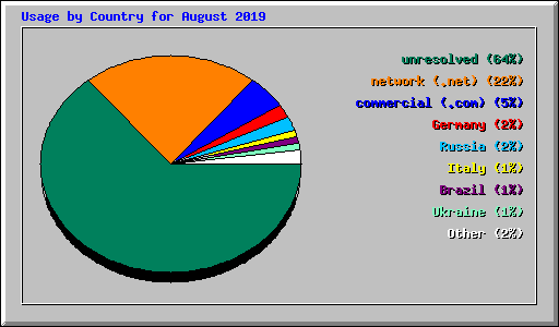 Usage by Country for August 2019