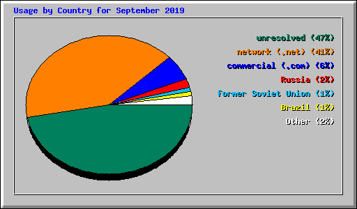 Usage by Country for September 2019