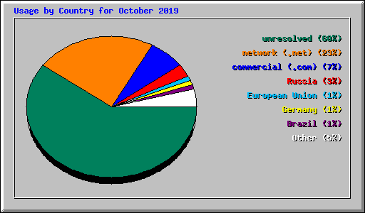 Usage by Country for October 2019