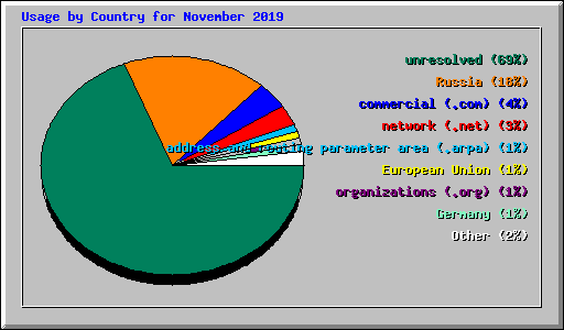 Usage by Country for November 2019