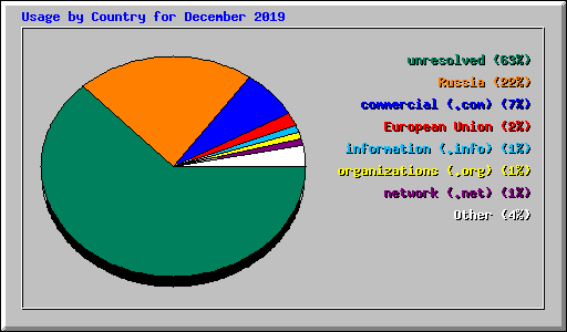 Usage by Country for December 2019