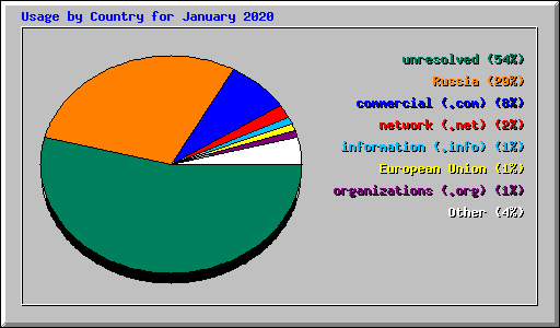 Usage by Country for January 2020