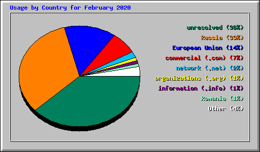 Usage by Country for February 2020