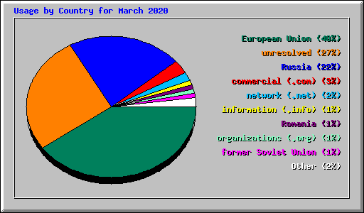 Usage by Country for March 2020