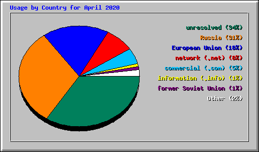 Usage by Country for April 2020