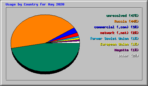 Usage by Country for May 2020