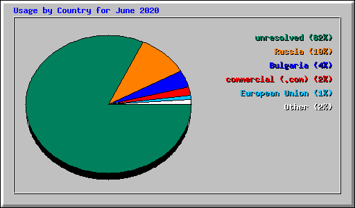 Usage by Country for June 2020