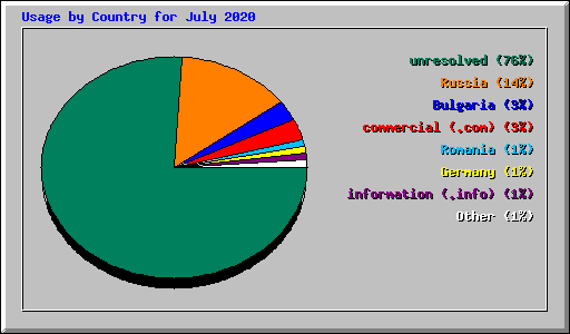 Usage by Country for July 2020