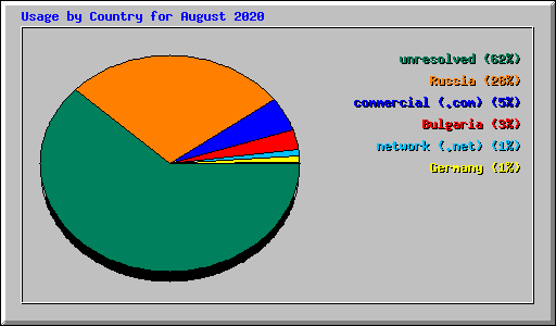 Usage by Country for August 2020