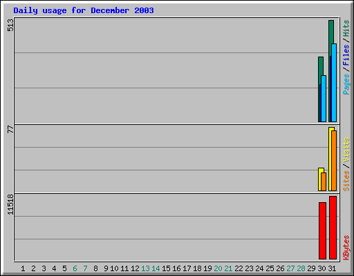 Daily usage for December 2003