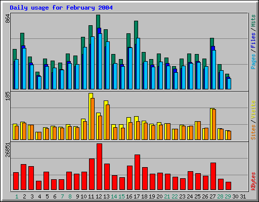 Daily usage for February 2004